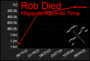Total Graph of Rob Died