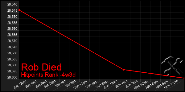Last 31 Days Graph of Rob Died