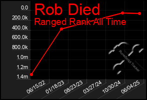 Total Graph of Rob Died