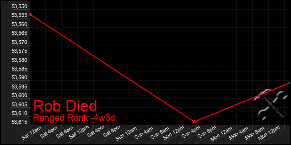Last 31 Days Graph of Rob Died