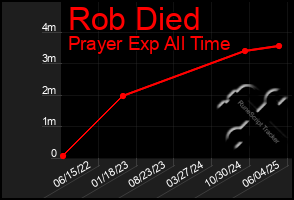 Total Graph of Rob Died
