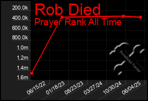 Total Graph of Rob Died