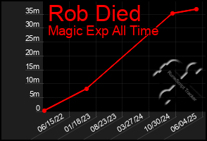 Total Graph of Rob Died