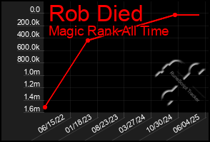 Total Graph of Rob Died