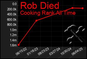 Total Graph of Rob Died