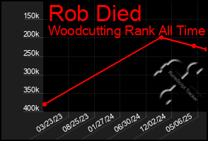 Total Graph of Rob Died