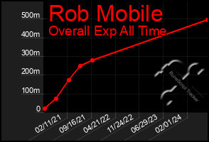 Total Graph of Rob Mobile