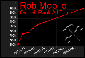 Total Graph of Rob Mobile