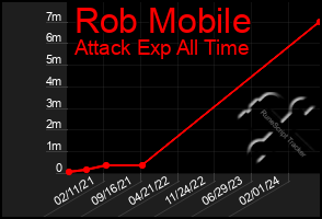 Total Graph of Rob Mobile