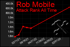 Total Graph of Rob Mobile