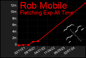 Total Graph of Rob Mobile