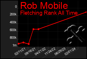 Total Graph of Rob Mobile