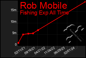 Total Graph of Rob Mobile