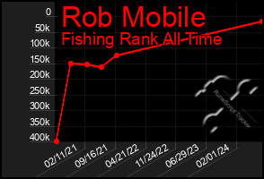 Total Graph of Rob Mobile