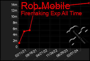 Total Graph of Rob Mobile