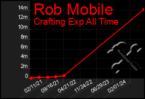 Total Graph of Rob Mobile