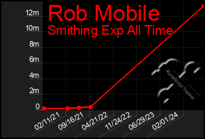 Total Graph of Rob Mobile