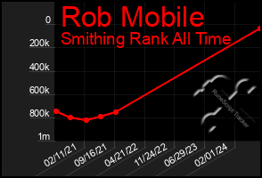 Total Graph of Rob Mobile