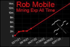 Total Graph of Rob Mobile