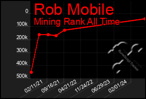 Total Graph of Rob Mobile