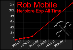 Total Graph of Rob Mobile