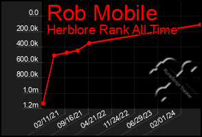 Total Graph of Rob Mobile