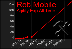 Total Graph of Rob Mobile