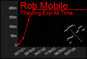 Total Graph of Rob Mobile