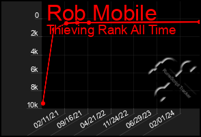 Total Graph of Rob Mobile