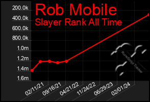 Total Graph of Rob Mobile