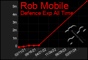 Total Graph of Rob Mobile