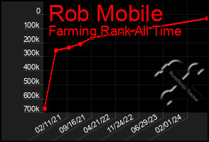 Total Graph of Rob Mobile