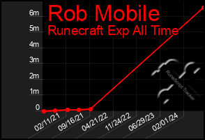 Total Graph of Rob Mobile