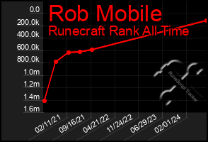 Total Graph of Rob Mobile