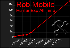 Total Graph of Rob Mobile