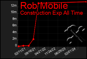 Total Graph of Rob Mobile