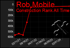 Total Graph of Rob Mobile