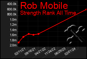 Total Graph of Rob Mobile