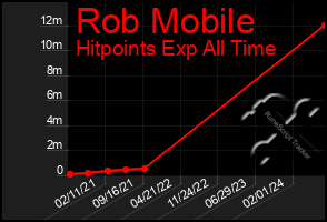 Total Graph of Rob Mobile