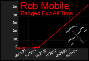 Total Graph of Rob Mobile