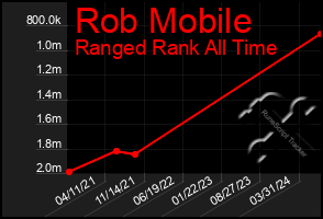 Total Graph of Rob Mobile