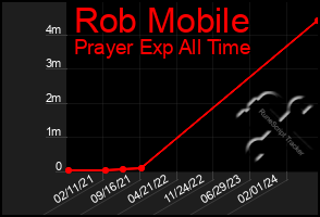 Total Graph of Rob Mobile