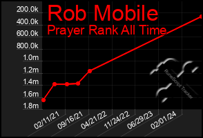 Total Graph of Rob Mobile