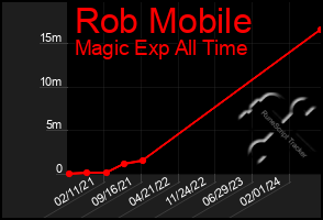 Total Graph of Rob Mobile