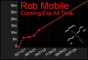 Total Graph of Rob Mobile