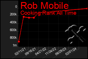 Total Graph of Rob Mobile