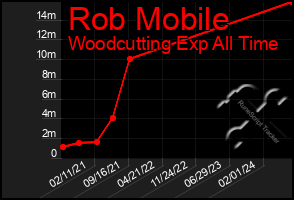 Total Graph of Rob Mobile