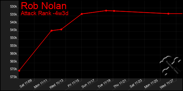 Last 31 Days Graph of Rob Nolan