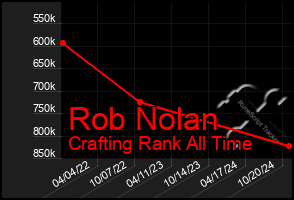 Total Graph of Rob Nolan