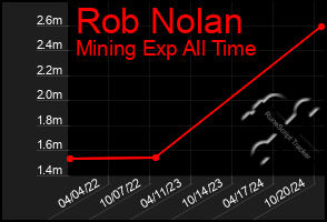 Total Graph of Rob Nolan